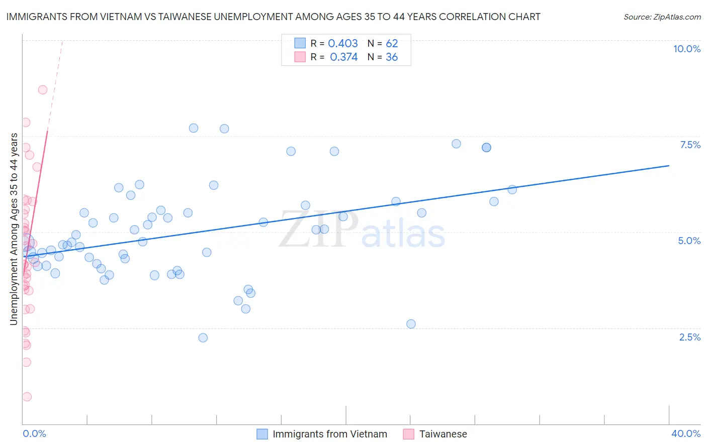 Immigrants from Vietnam vs Taiwanese Unemployment Among Ages 35 to 44 years