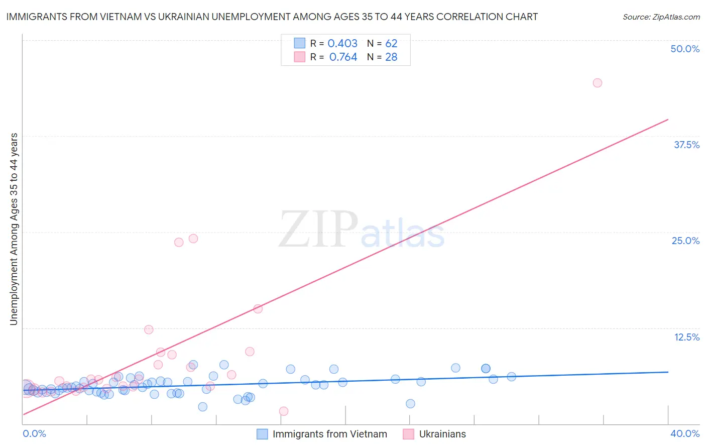 Immigrants from Vietnam vs Ukrainian Unemployment Among Ages 35 to 44 years