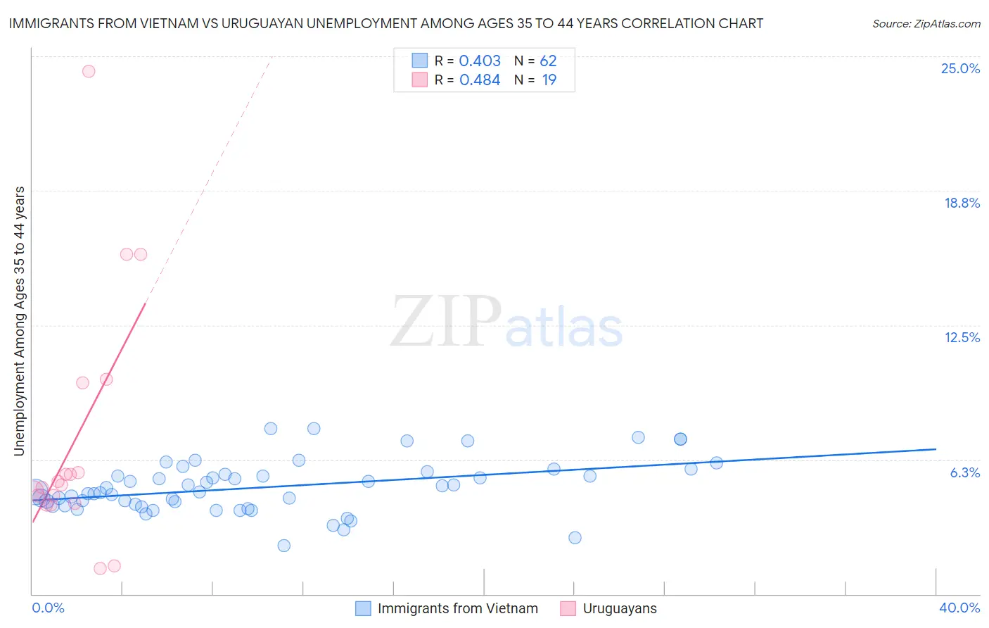 Immigrants from Vietnam vs Uruguayan Unemployment Among Ages 35 to 44 years