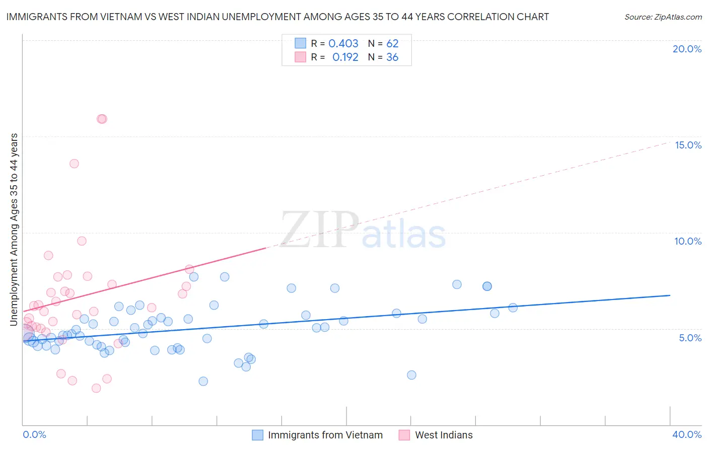 Immigrants from Vietnam vs West Indian Unemployment Among Ages 35 to 44 years