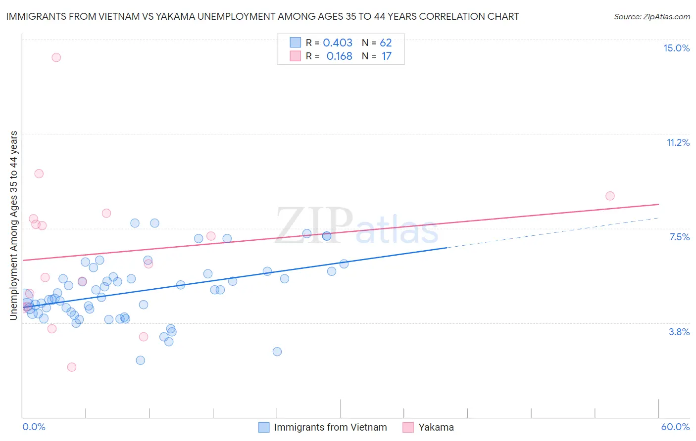 Immigrants from Vietnam vs Yakama Unemployment Among Ages 35 to 44 years