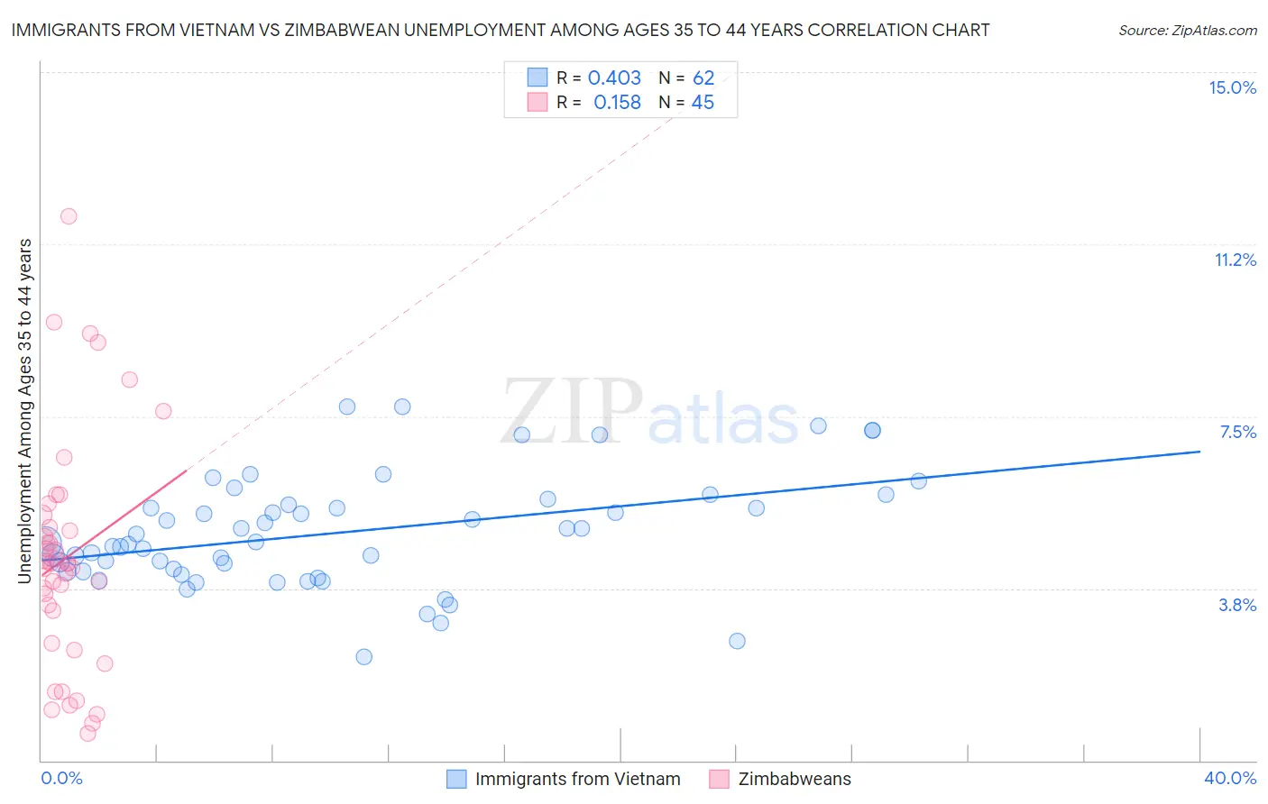 Immigrants from Vietnam vs Zimbabwean Unemployment Among Ages 35 to 44 years