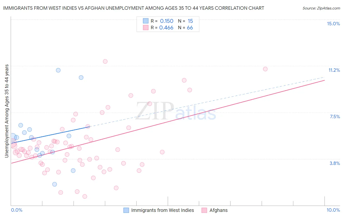 Immigrants from West Indies vs Afghan Unemployment Among Ages 35 to 44 years