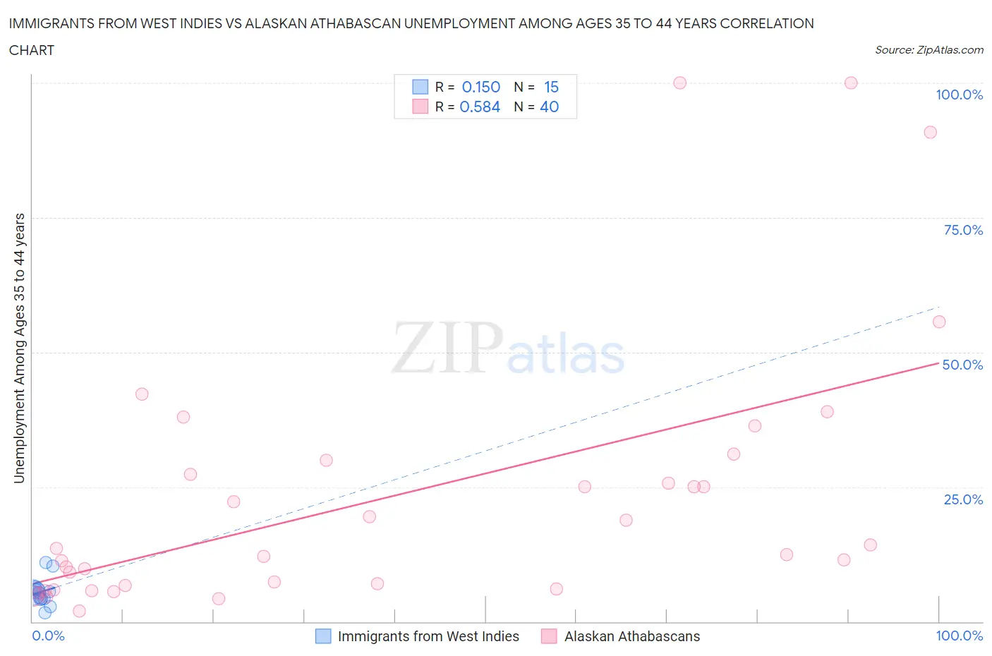 Immigrants from West Indies vs Alaskan Athabascan Unemployment Among Ages 35 to 44 years