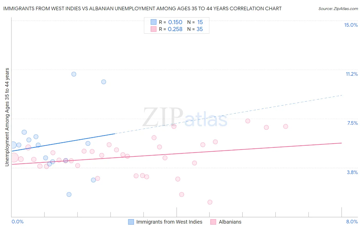 Immigrants from West Indies vs Albanian Unemployment Among Ages 35 to 44 years