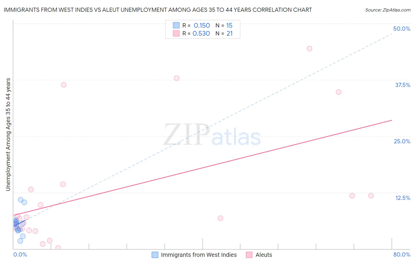 Immigrants from West Indies vs Aleut Unemployment Among Ages 35 to 44 years