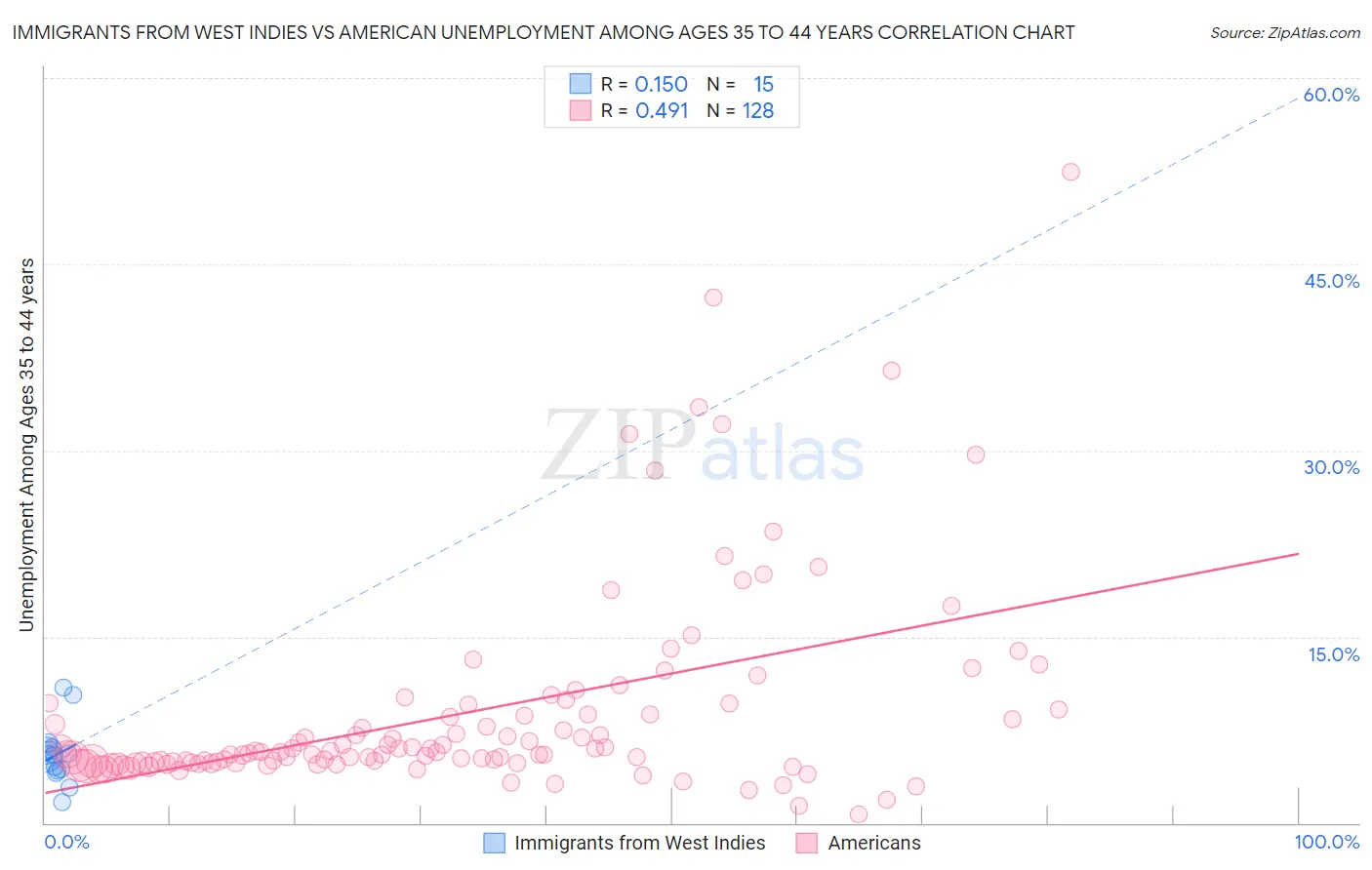 Immigrants from West Indies vs American Unemployment Among Ages 35 to 44 years