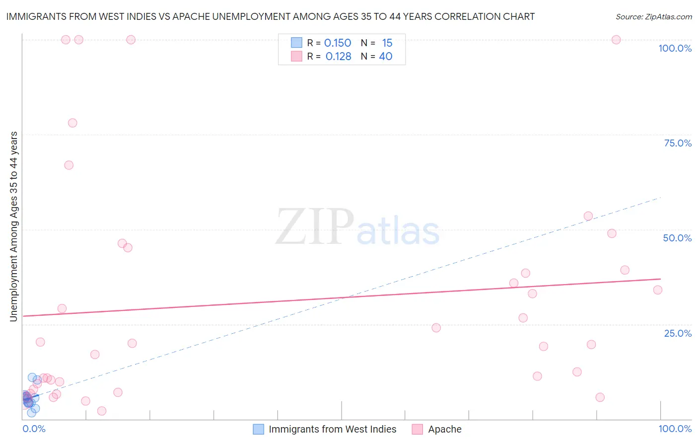 Immigrants from West Indies vs Apache Unemployment Among Ages 35 to 44 years