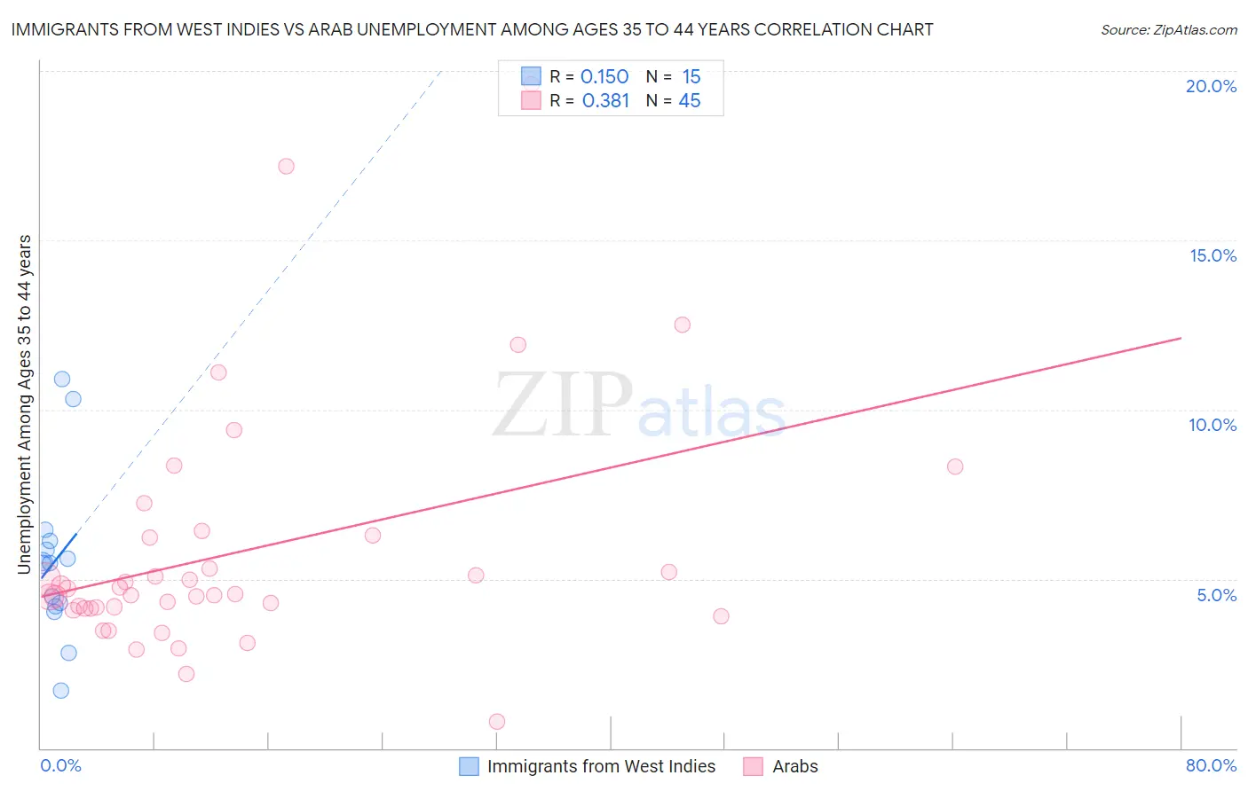 Immigrants from West Indies vs Arab Unemployment Among Ages 35 to 44 years