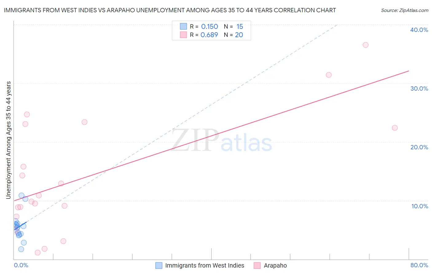 Immigrants from West Indies vs Arapaho Unemployment Among Ages 35 to 44 years