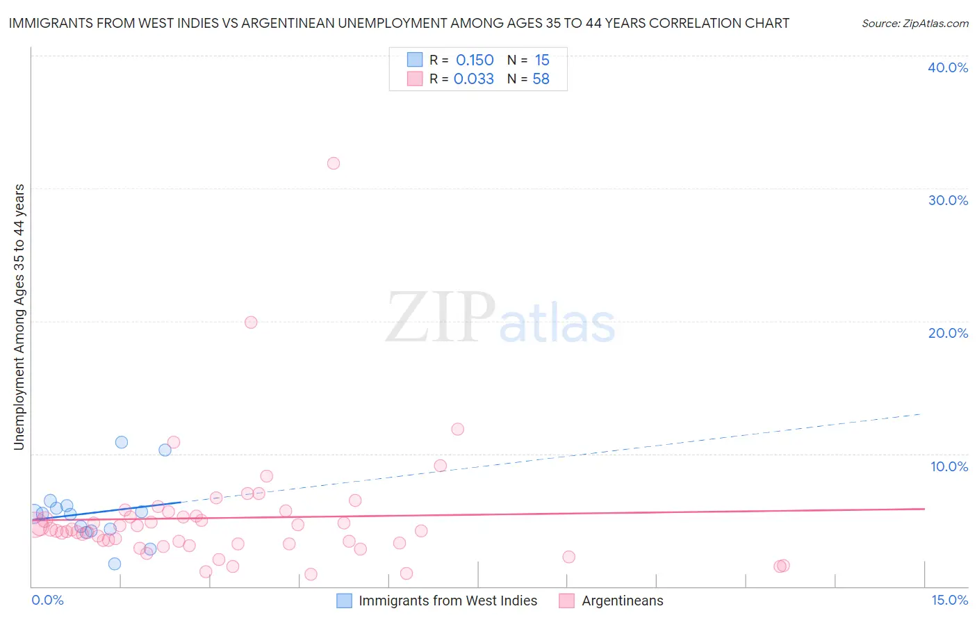 Immigrants from West Indies vs Argentinean Unemployment Among Ages 35 to 44 years