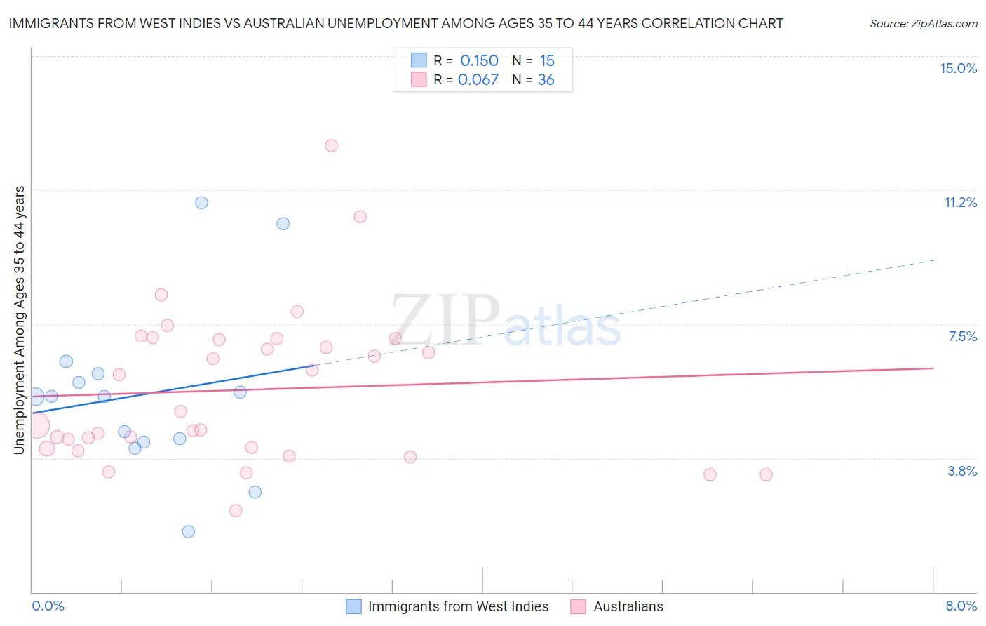 Immigrants from West Indies vs Australian Unemployment Among Ages 35 to 44 years