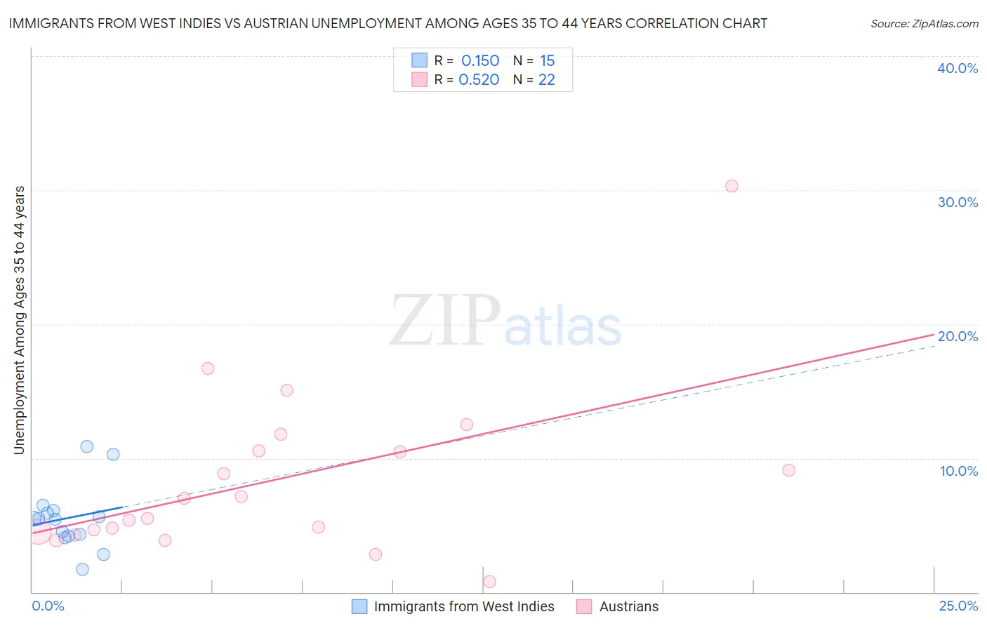 Immigrants from West Indies vs Austrian Unemployment Among Ages 35 to 44 years