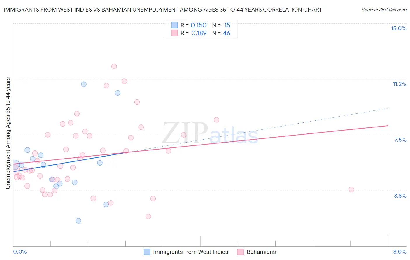 Immigrants from West Indies vs Bahamian Unemployment Among Ages 35 to 44 years