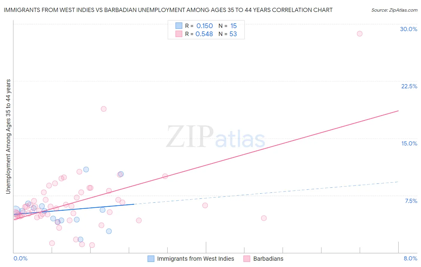 Immigrants from West Indies vs Barbadian Unemployment Among Ages 35 to 44 years