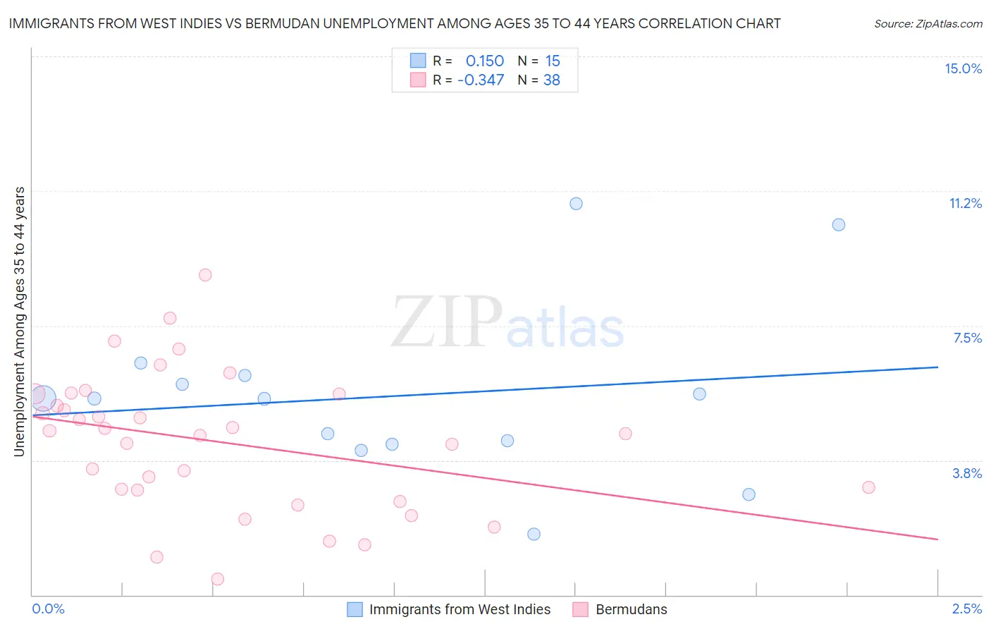 Immigrants from West Indies vs Bermudan Unemployment Among Ages 35 to 44 years