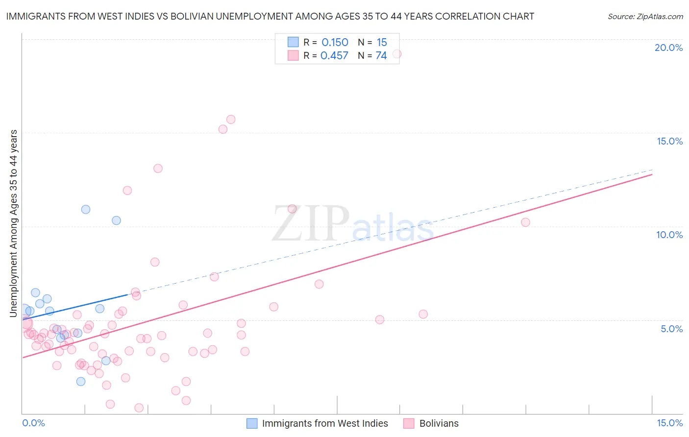 Immigrants from West Indies vs Bolivian Unemployment Among Ages 35 to 44 years