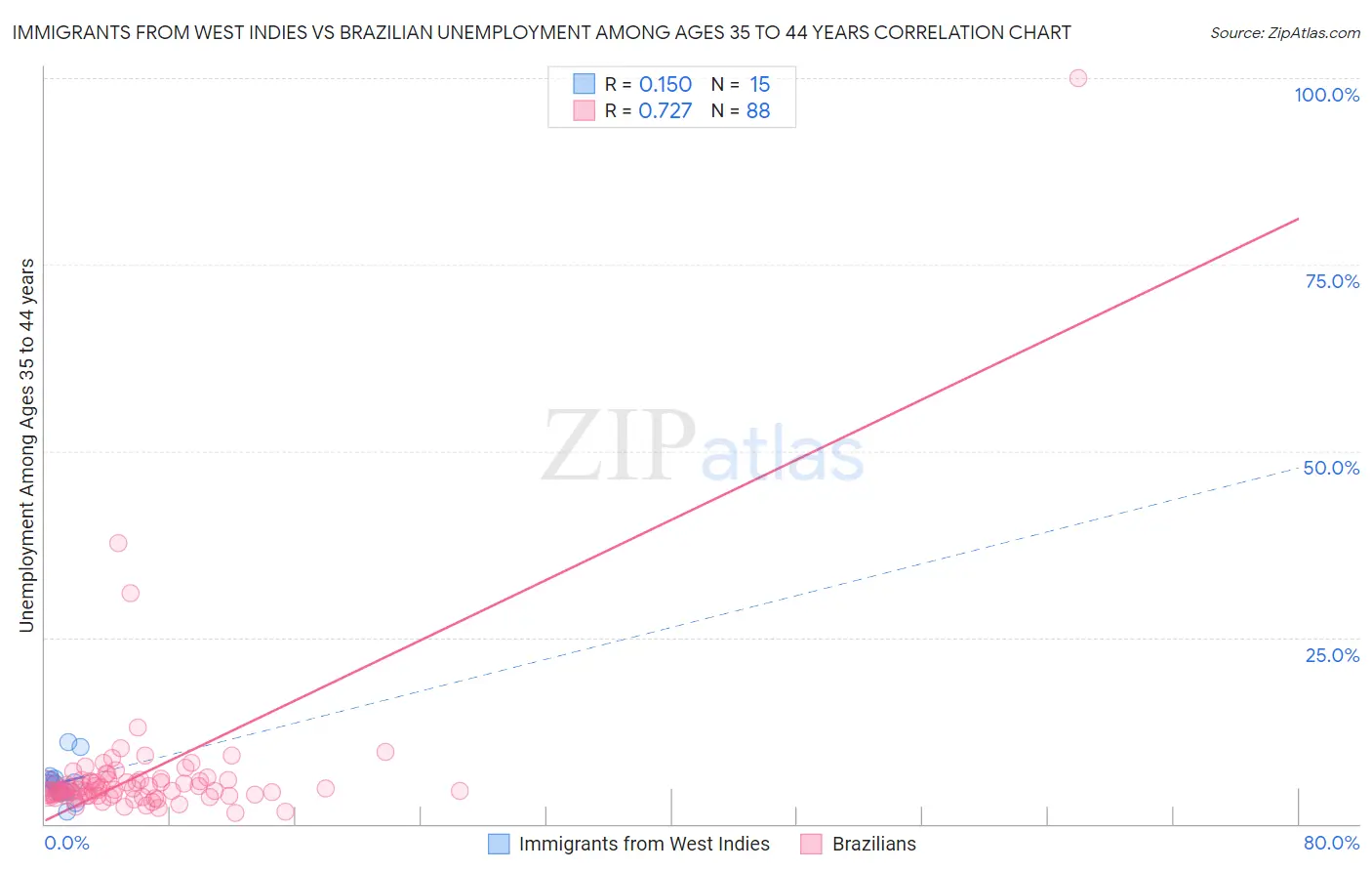 Immigrants from West Indies vs Brazilian Unemployment Among Ages 35 to 44 years