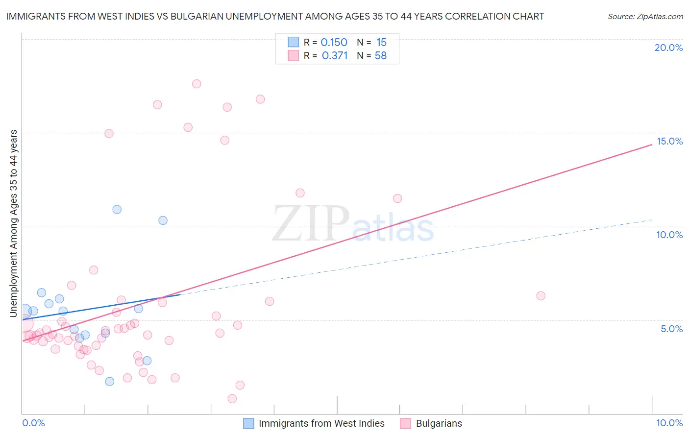 Immigrants from West Indies vs Bulgarian Unemployment Among Ages 35 to 44 years