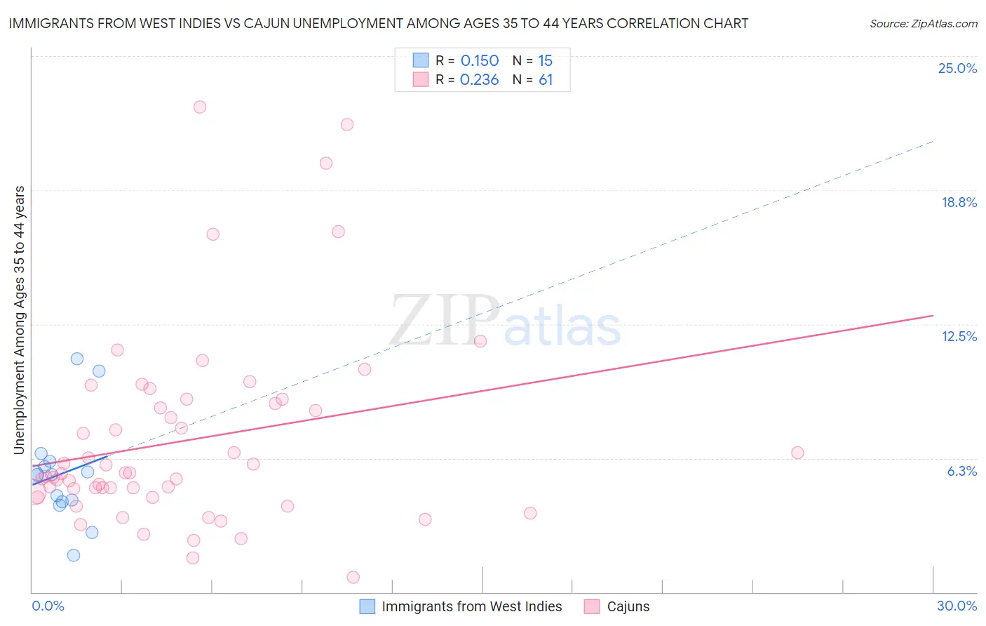 Immigrants from West Indies vs Cajun Unemployment Among Ages 35 to 44 years