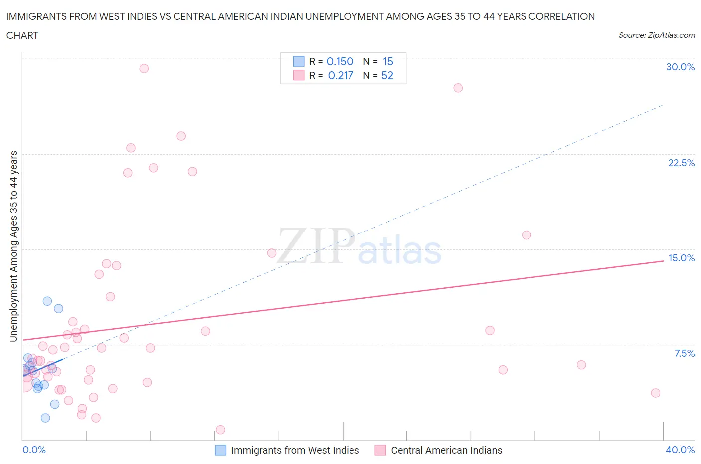 Immigrants from West Indies vs Central American Indian Unemployment Among Ages 35 to 44 years