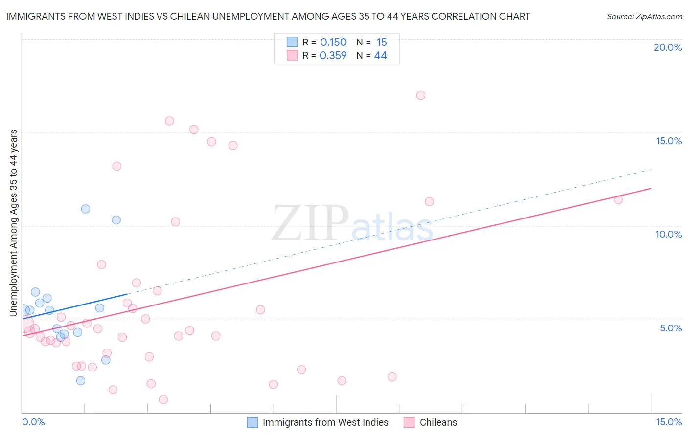 Immigrants from West Indies vs Chilean Unemployment Among Ages 35 to 44 years