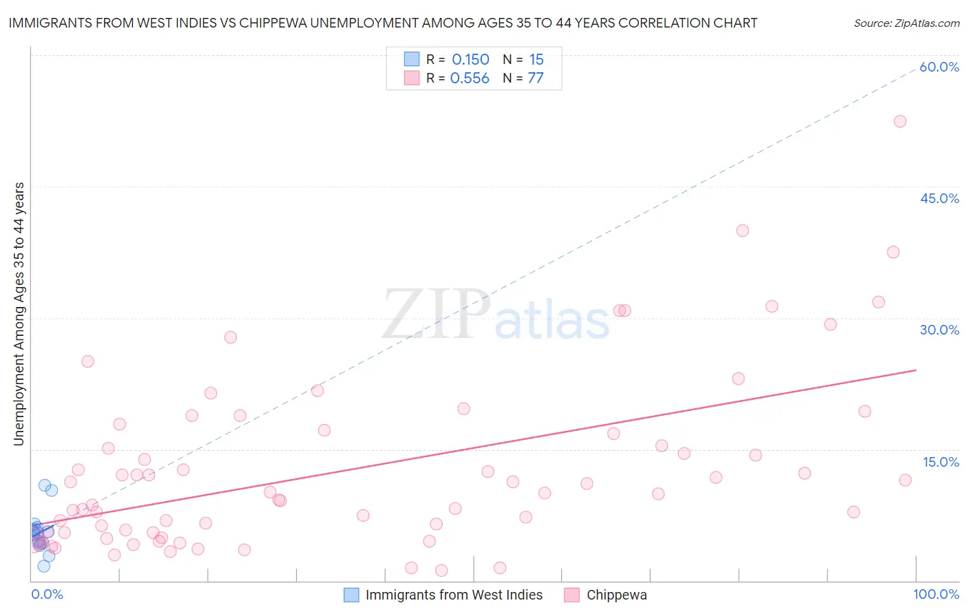 Immigrants from West Indies vs Chippewa Unemployment Among Ages 35 to 44 years