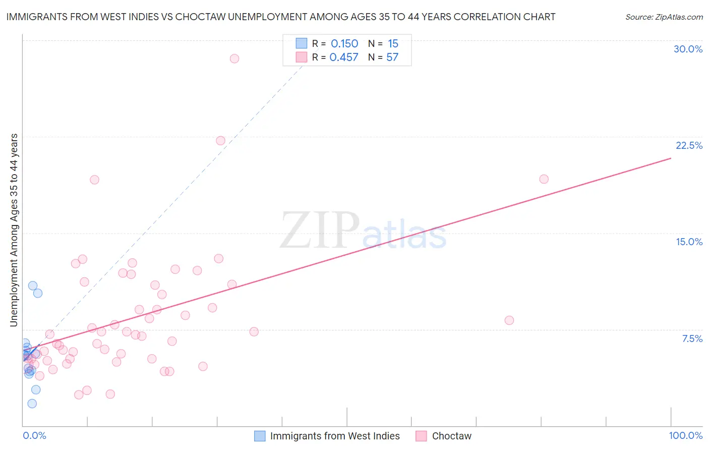 Immigrants from West Indies vs Choctaw Unemployment Among Ages 35 to 44 years