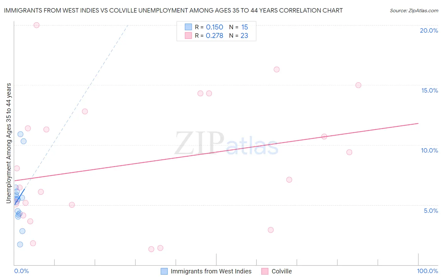 Immigrants from West Indies vs Colville Unemployment Among Ages 35 to 44 years