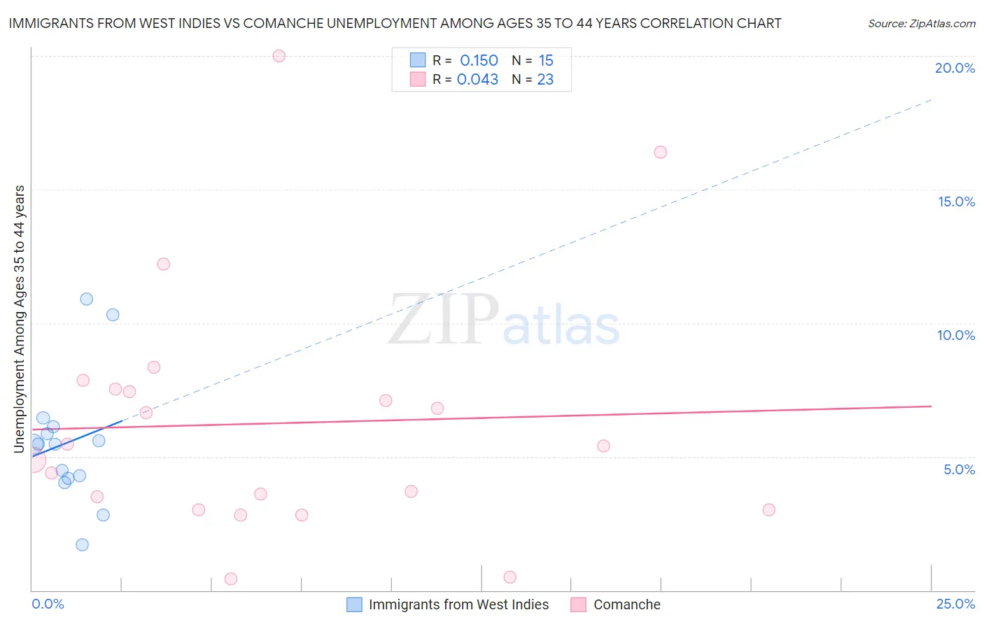 Immigrants from West Indies vs Comanche Unemployment Among Ages 35 to 44 years