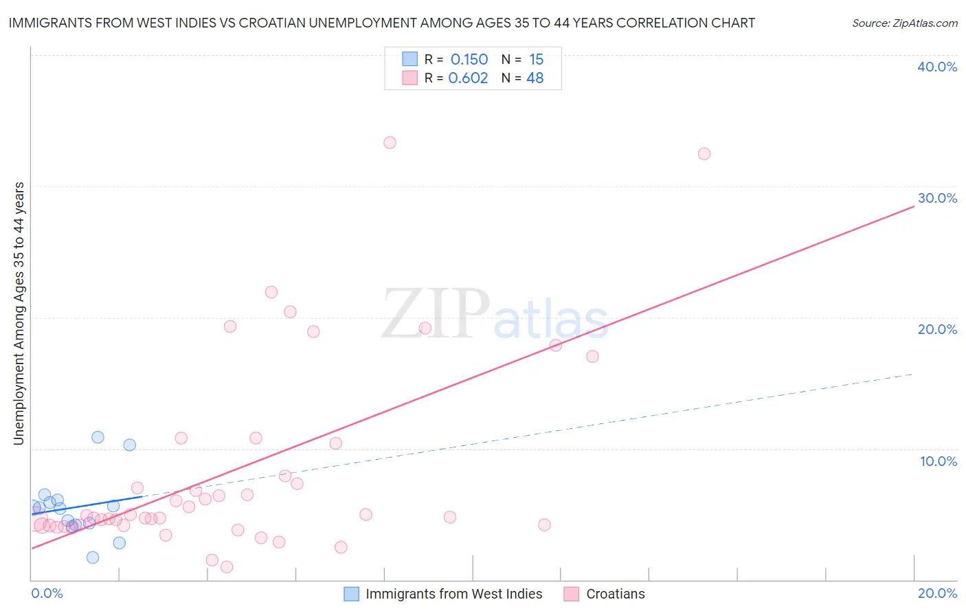 Immigrants from West Indies vs Croatian Unemployment Among Ages 35 to 44 years