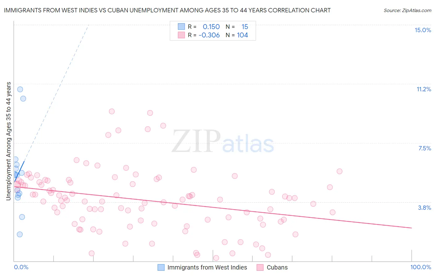 Immigrants from West Indies vs Cuban Unemployment Among Ages 35 to 44 years