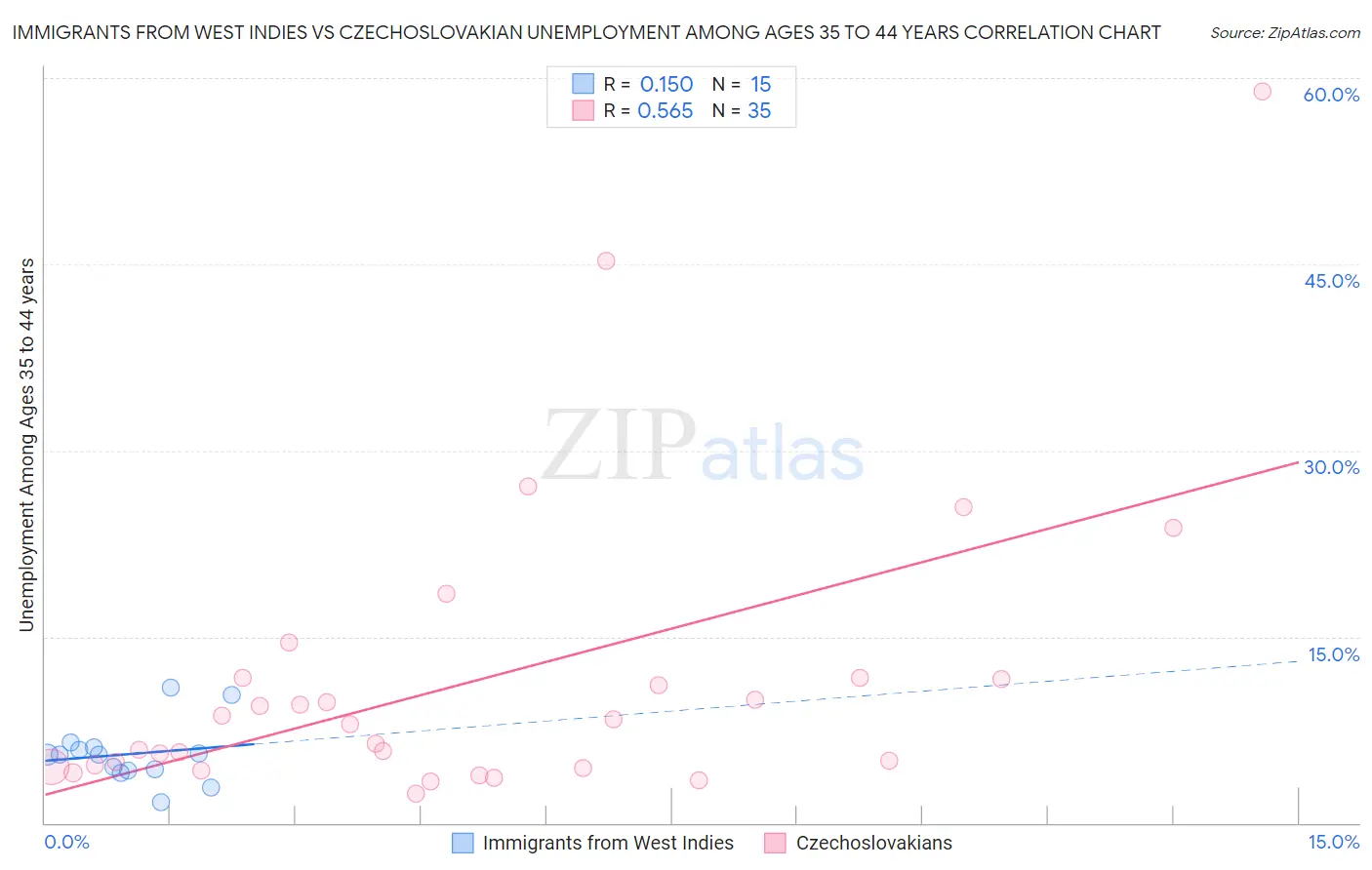 Immigrants from West Indies vs Czechoslovakian Unemployment Among Ages 35 to 44 years