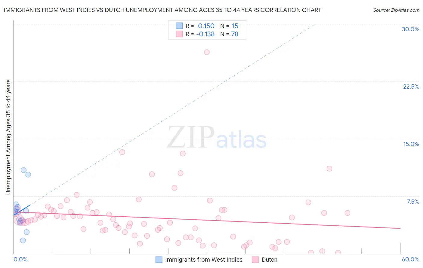 Immigrants from West Indies vs Dutch Unemployment Among Ages 35 to 44 years