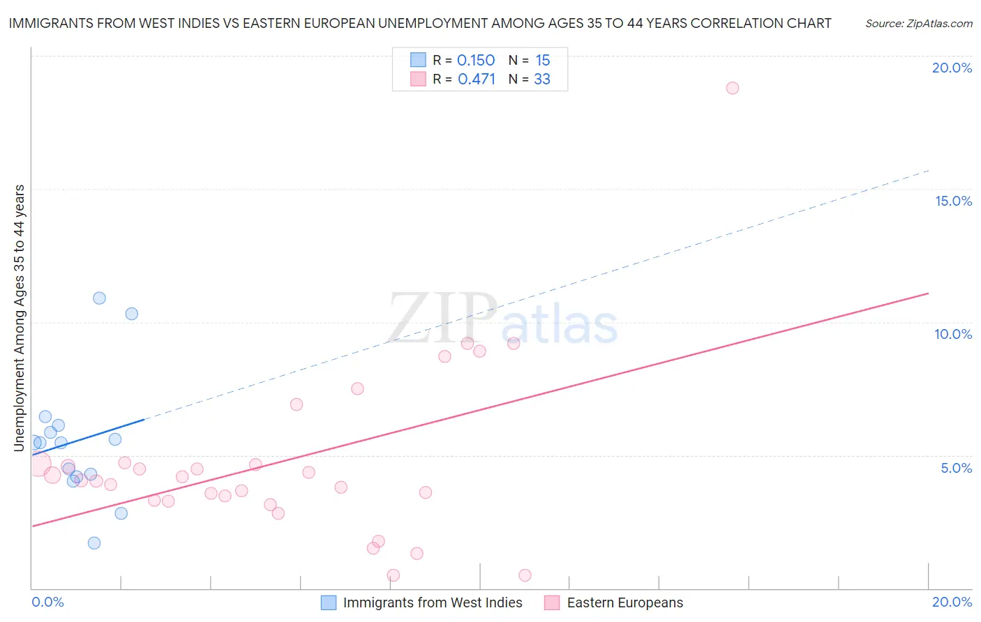 Immigrants from West Indies vs Eastern European Unemployment Among Ages 35 to 44 years