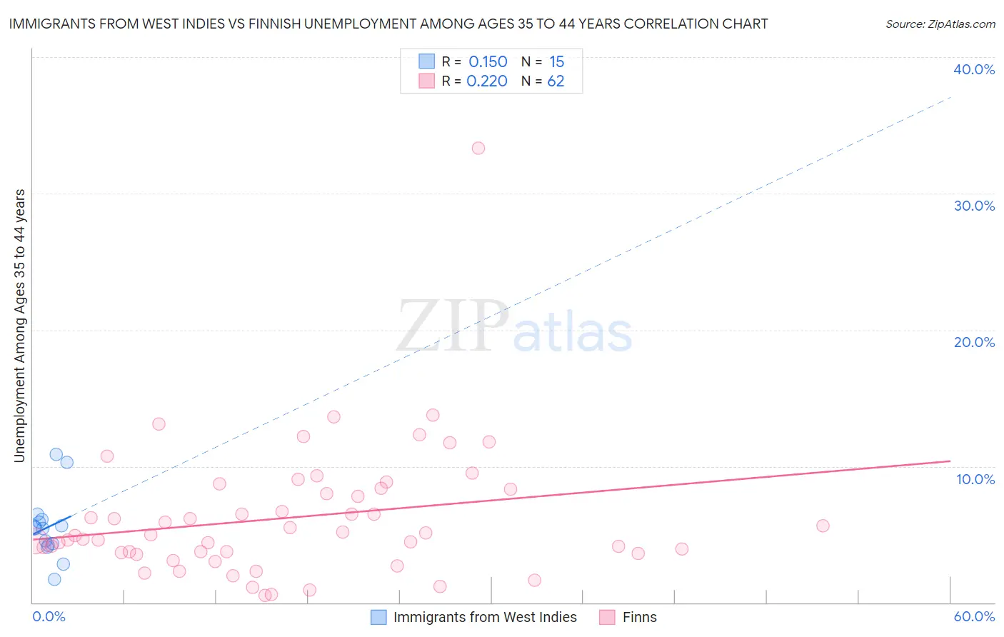 Immigrants from West Indies vs Finnish Unemployment Among Ages 35 to 44 years