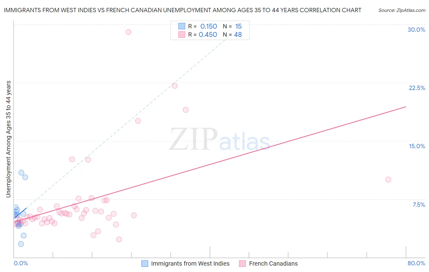 Immigrants from West Indies vs French Canadian Unemployment Among Ages 35 to 44 years