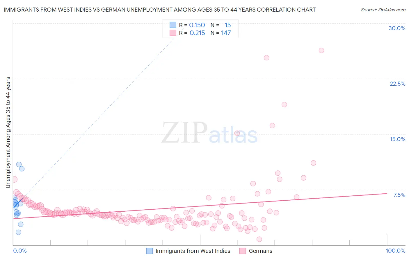 Immigrants from West Indies vs German Unemployment Among Ages 35 to 44 years