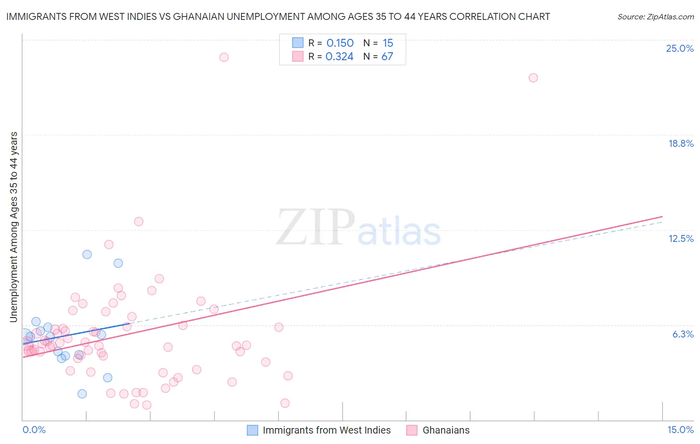 Immigrants from West Indies vs Ghanaian Unemployment Among Ages 35 to 44 years