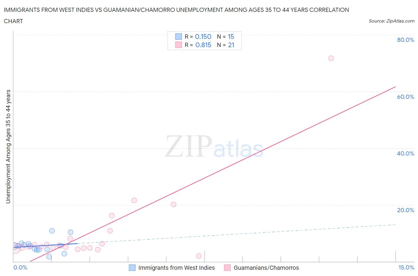 Immigrants from West Indies vs Guamanian/Chamorro Unemployment Among Ages 35 to 44 years