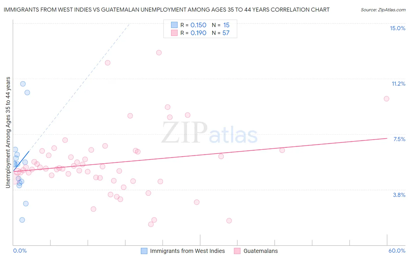 Immigrants from West Indies vs Guatemalan Unemployment Among Ages 35 to 44 years