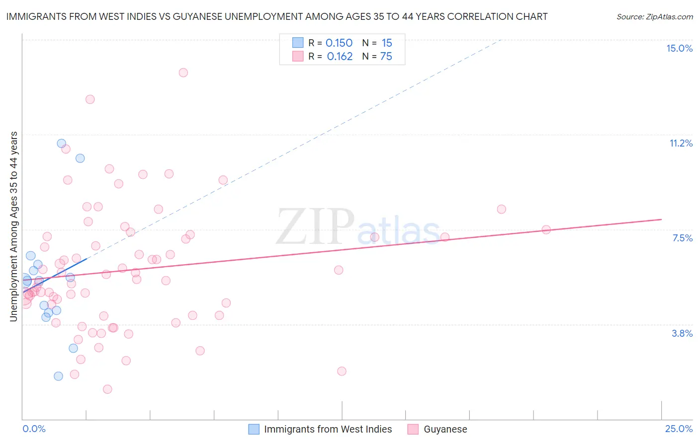 Immigrants from West Indies vs Guyanese Unemployment Among Ages 35 to 44 years