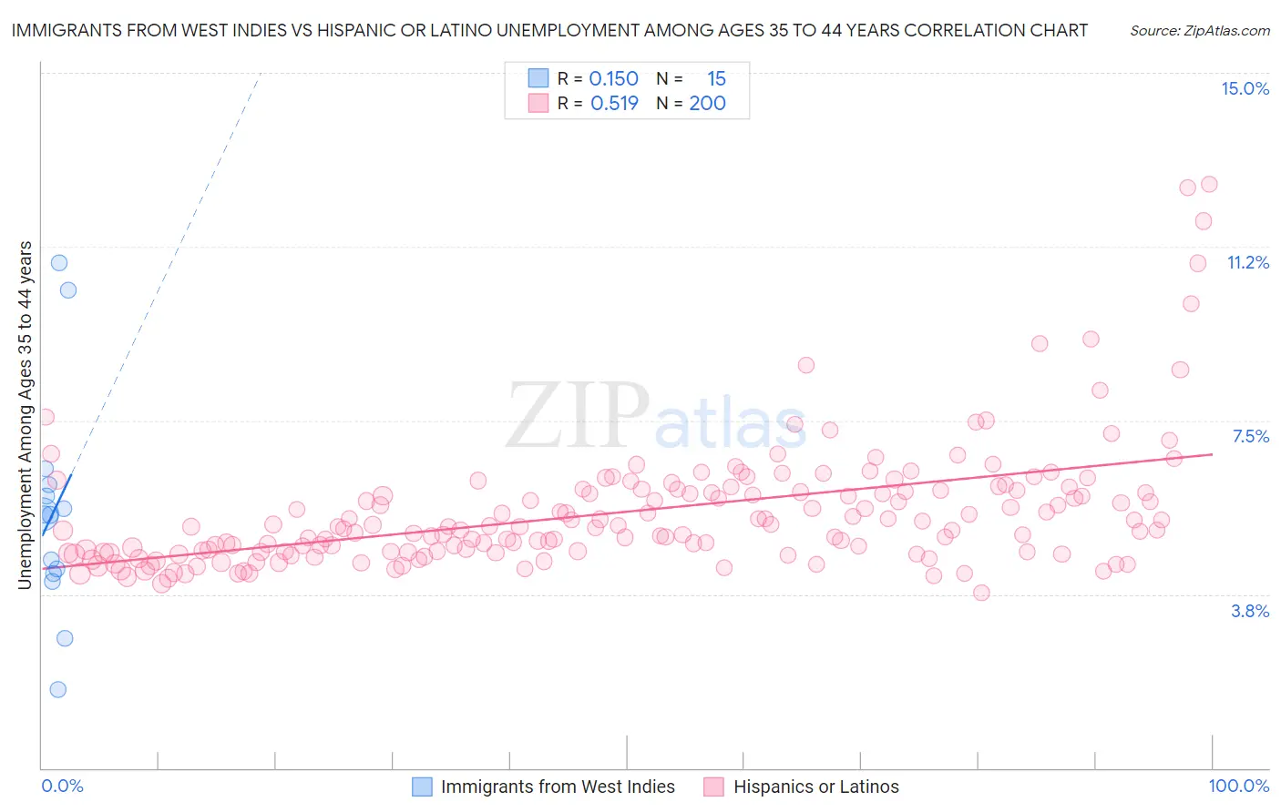 Immigrants from West Indies vs Hispanic or Latino Unemployment Among Ages 35 to 44 years