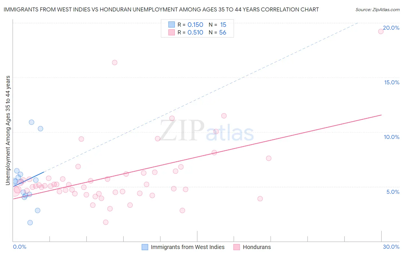 Immigrants from West Indies vs Honduran Unemployment Among Ages 35 to 44 years