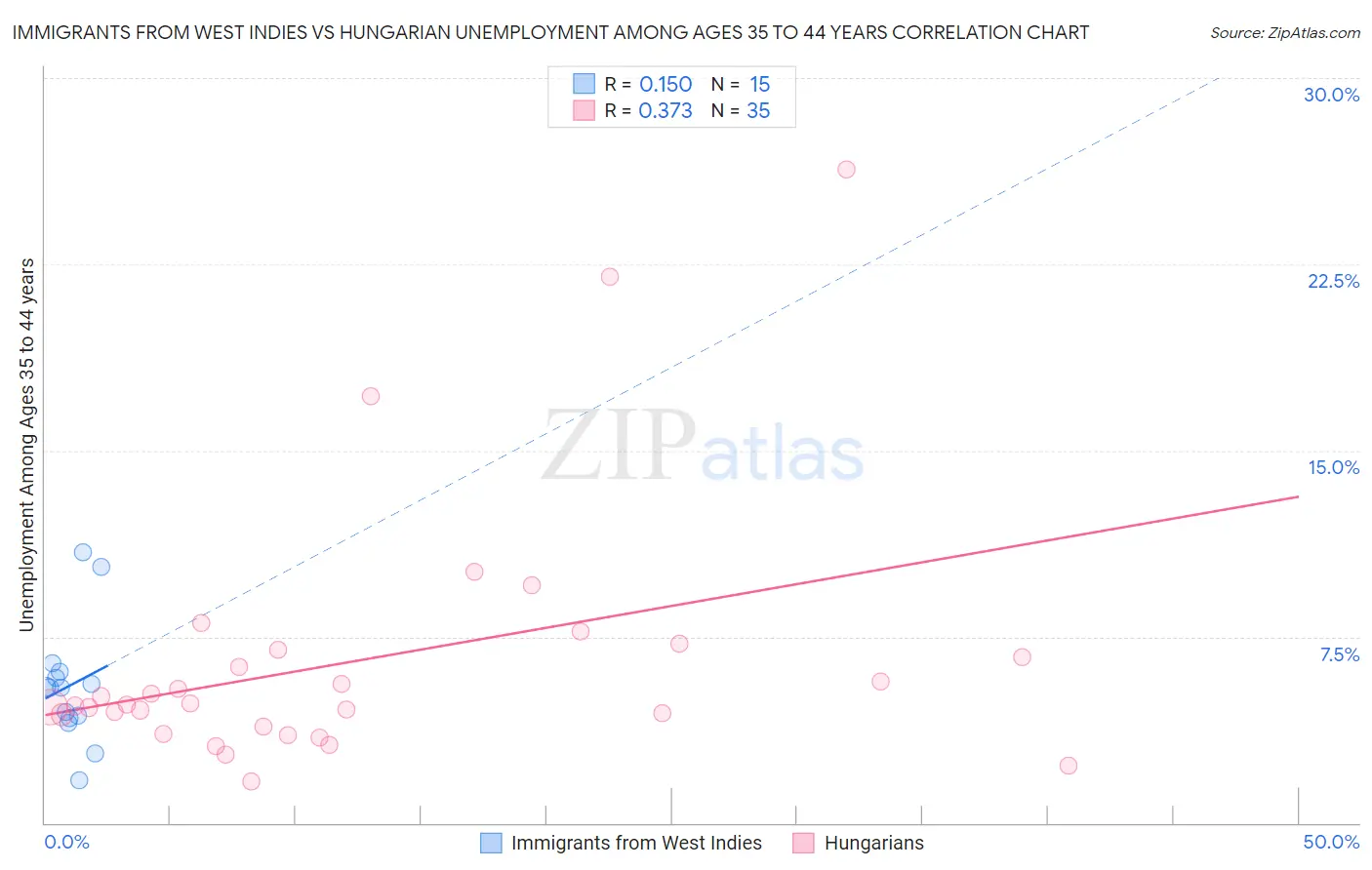 Immigrants from West Indies vs Hungarian Unemployment Among Ages 35 to 44 years