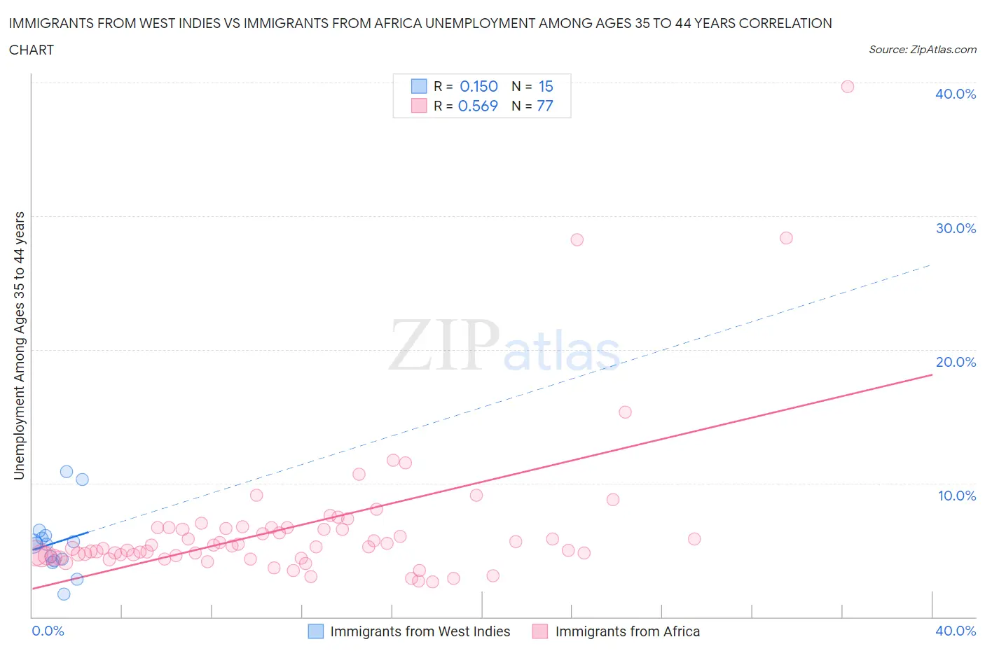 Immigrants from West Indies vs Immigrants from Africa Unemployment Among Ages 35 to 44 years