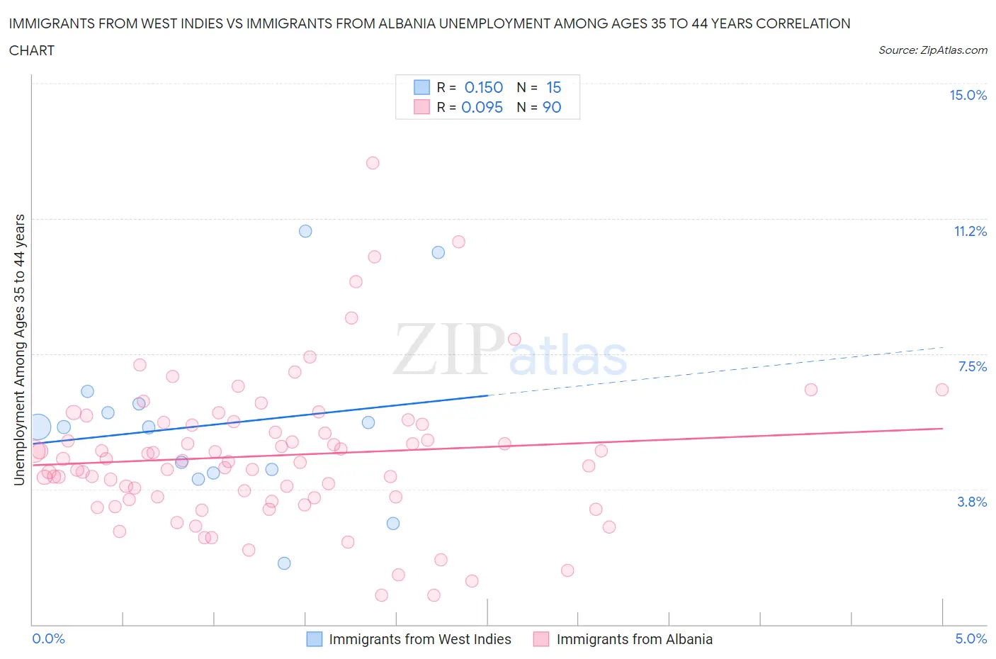 Immigrants from West Indies vs Immigrants from Albania Unemployment Among Ages 35 to 44 years