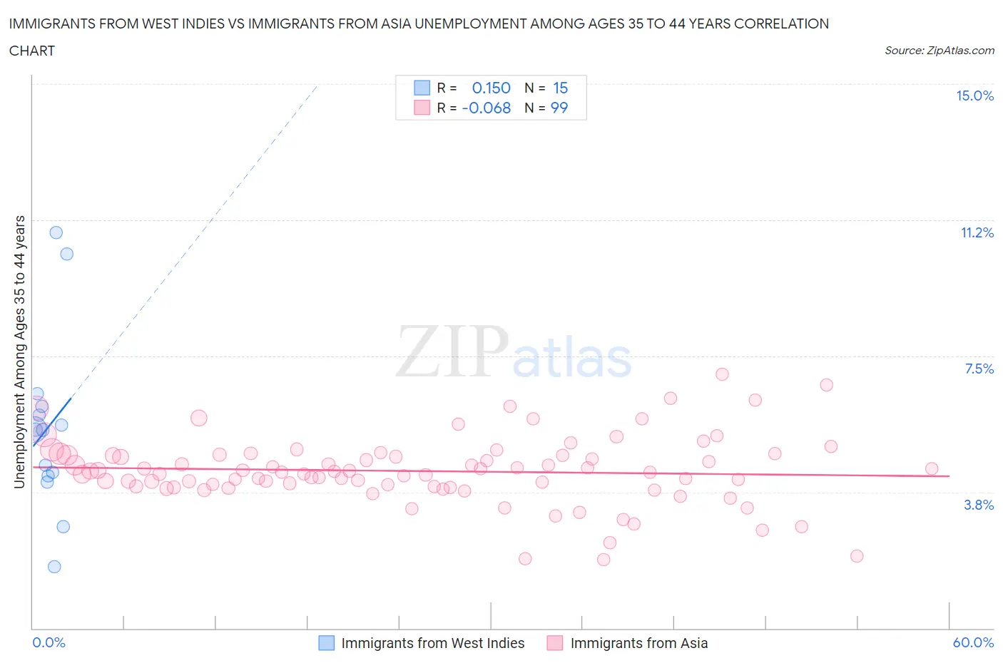 Immigrants from West Indies vs Immigrants from Asia Unemployment Among Ages 35 to 44 years