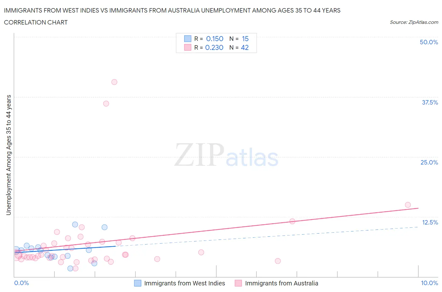 Immigrants from West Indies vs Immigrants from Australia Unemployment Among Ages 35 to 44 years