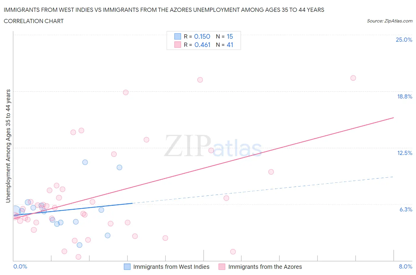 Immigrants from West Indies vs Immigrants from the Azores Unemployment Among Ages 35 to 44 years